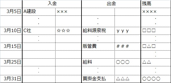 よくある日繰り表の形式：日付順に並べただけで項目別集計ができない