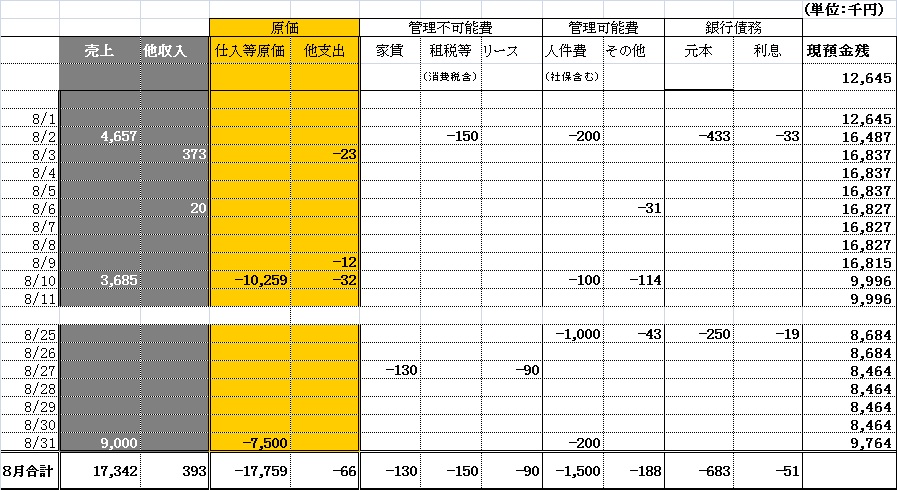 推奨形式の日繰り表：項目別・合計欄ありで月繰り表との整合チェックができる